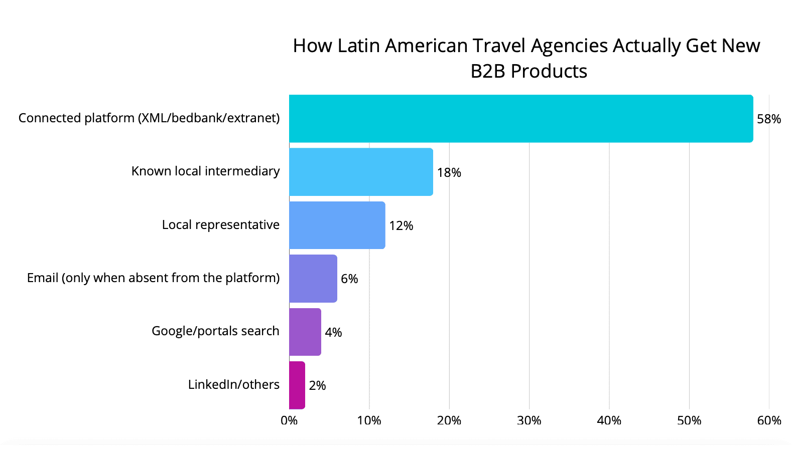 Latin America Travel Agencies: What They Expect from B2B Providers in 2026 (Case Study) 7 Effective channels Latin America travel agencies use to activate new B2B products.