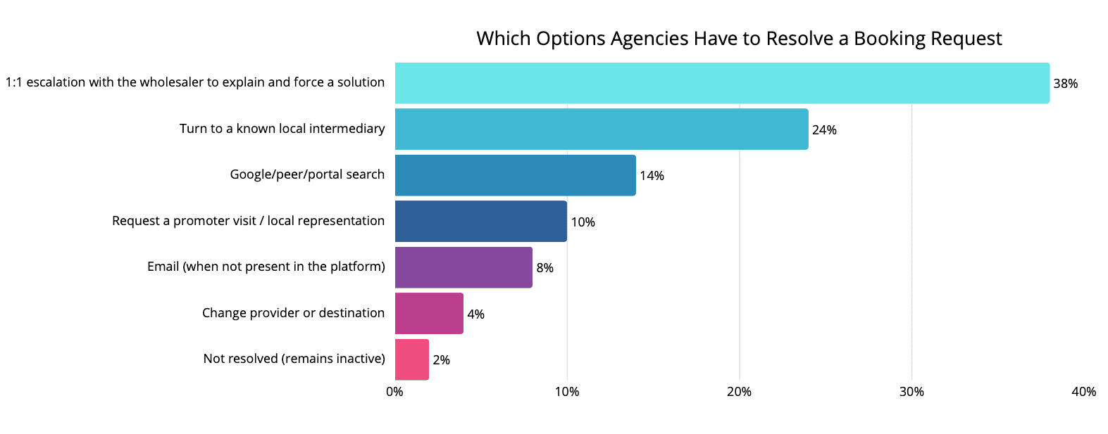 Latin America Travel Agencies: What They Expect from B2B Providers in 2026 (Case Study) 10 Steps Latin America travel agencies take to resolve blocked booking requests.