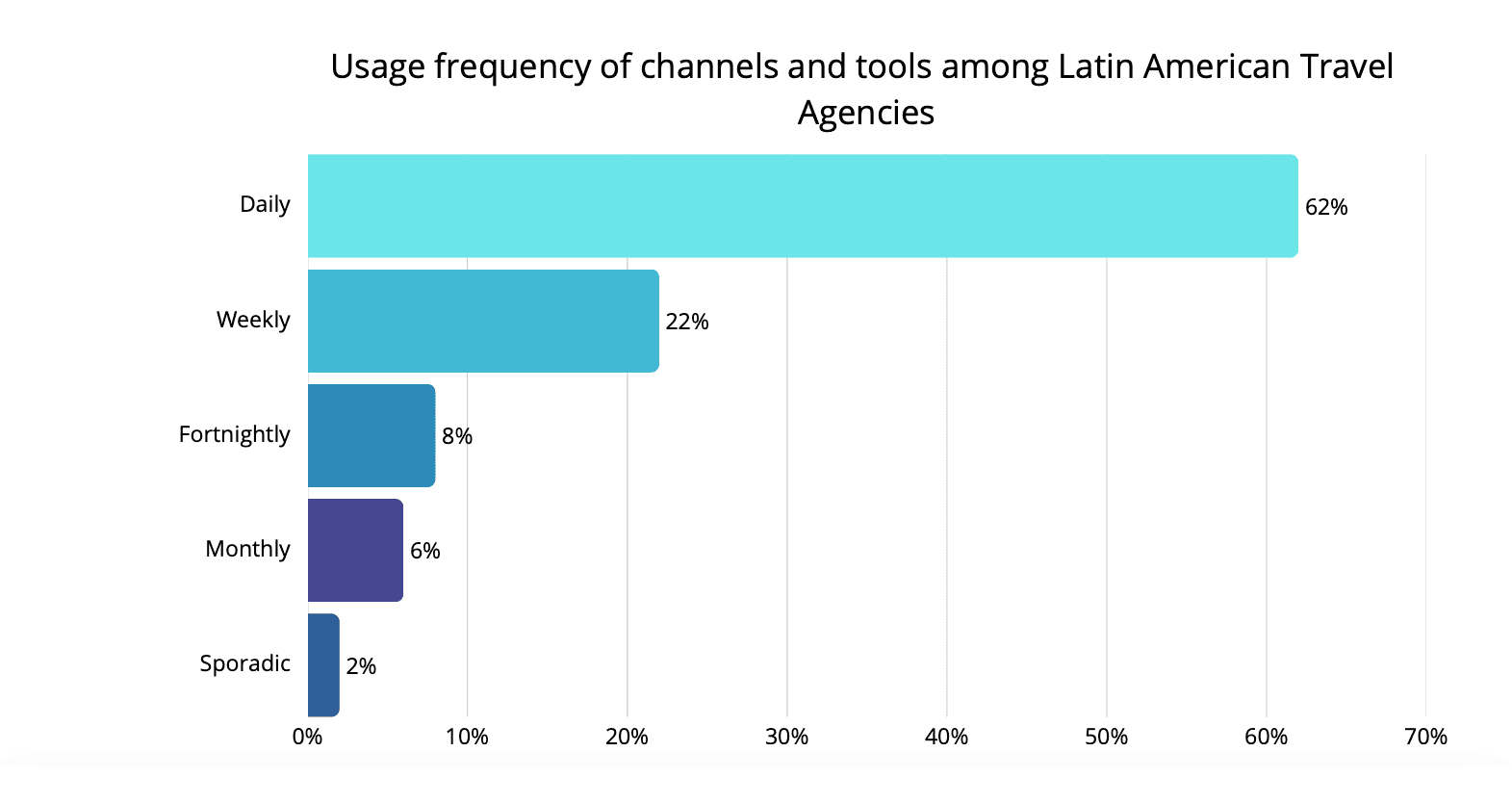 Latin America Travel Agencies: What They Expect from B2B Providers in 2026 (Case Study) 8 Frequency of channel and tool usage among Latin American travel agencies.