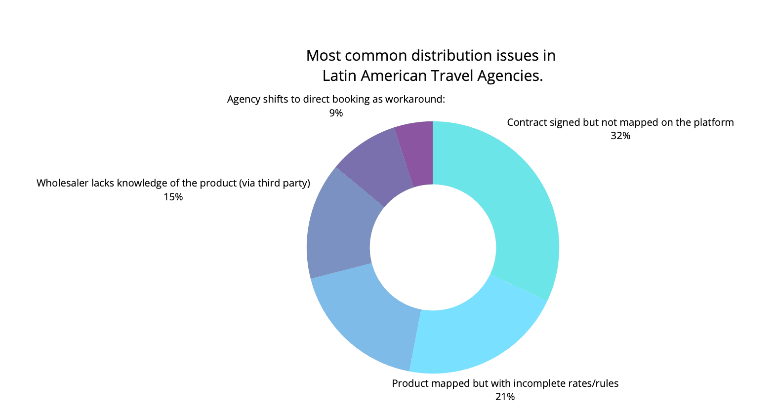 Latin America Travel Agencies: What They Expect from B2B Providers in 2026 (Case Study) 11 Most common distribution issues in Latin America travel agencies.