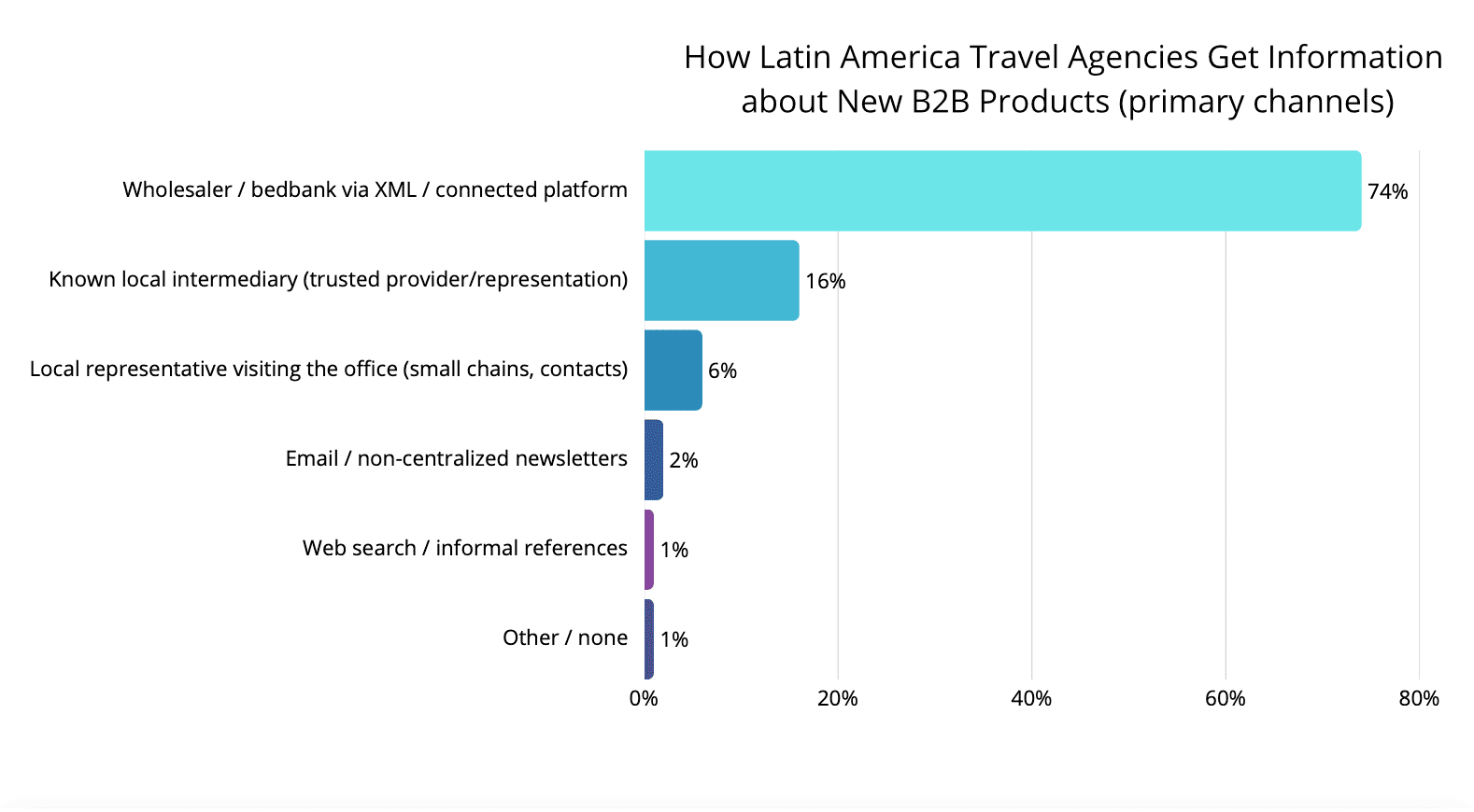 Latin America Travel Agencies: What They Expect from B2B Providers in 2026 (Case Study) 6 Primary channels through which Latin American travel agencies receive new B2B products.