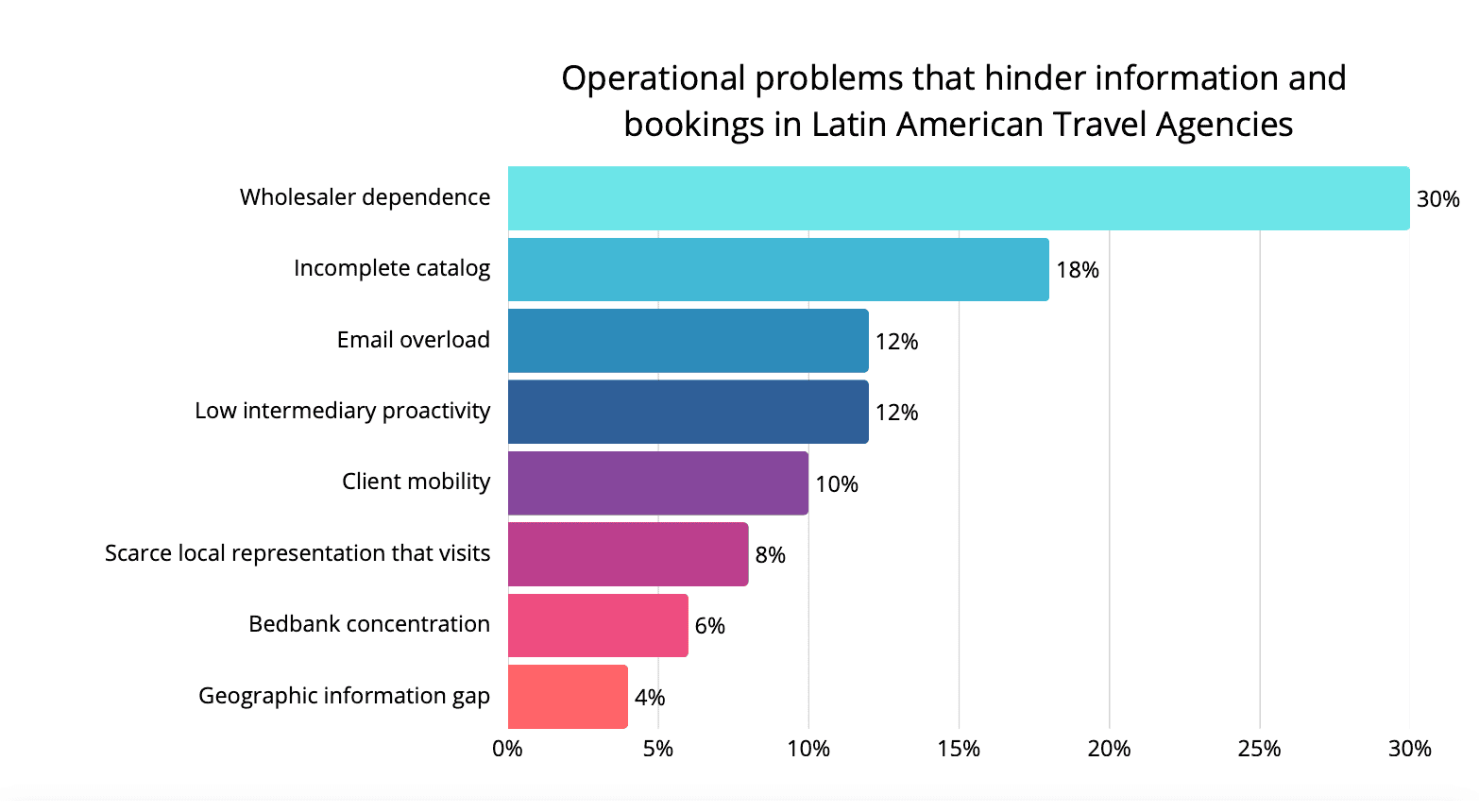 Latin America Travel Agencies: What They Expect from B2B Providers in 2026 (Case Study) 9 Operational problems blocking bookings in Latin America travel agencies.